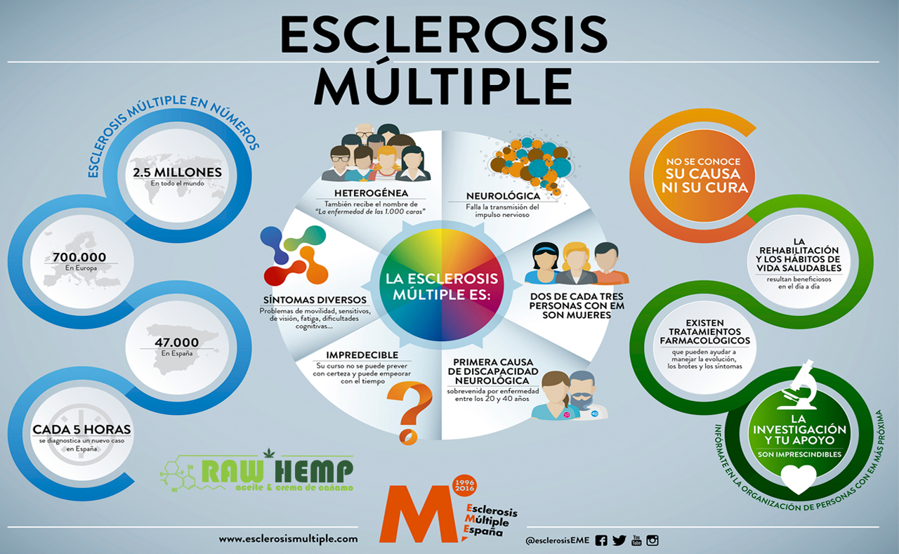 Beneficios Del CBD Para La Esclerosis Múltiple
